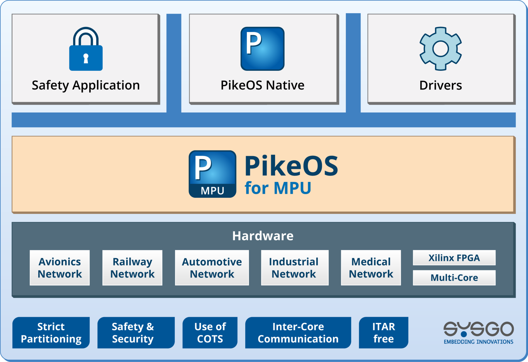 PikeOS for MPU