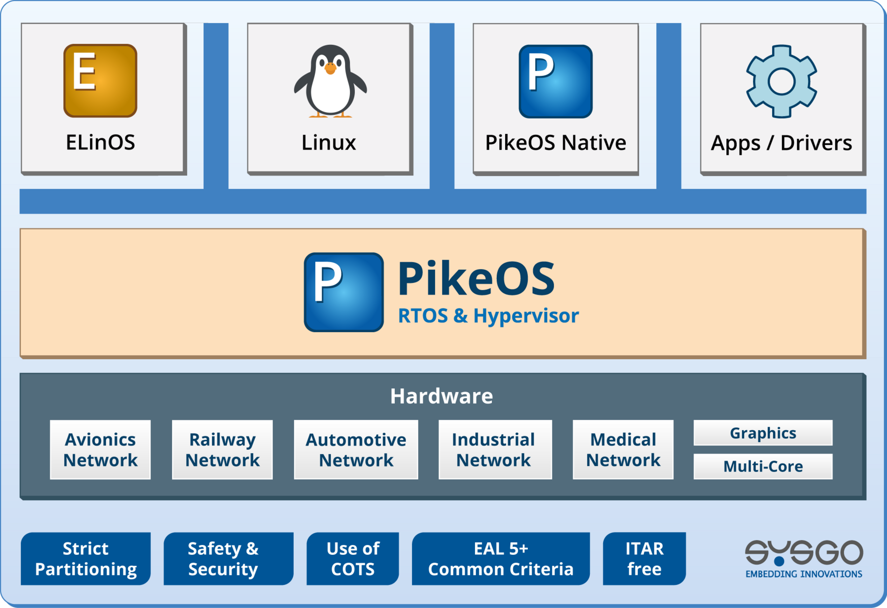 PikeOS RTOS & Hypervisor